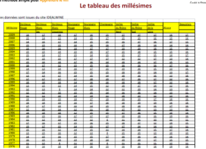 Millésime vin de bordeaux